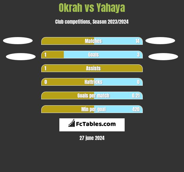 Okrah vs Yahaya h2h player stats