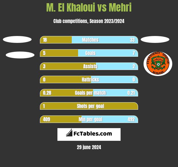 M. El Khaloui vs Mehri h2h player stats