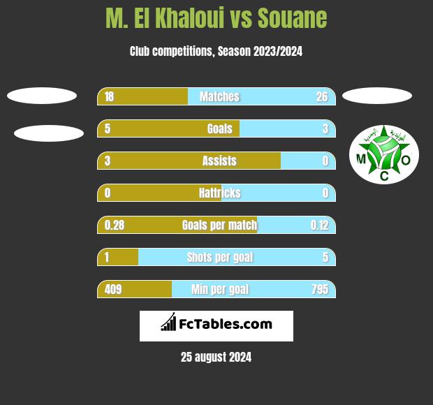 M. El Khaloui vs Souane h2h player stats