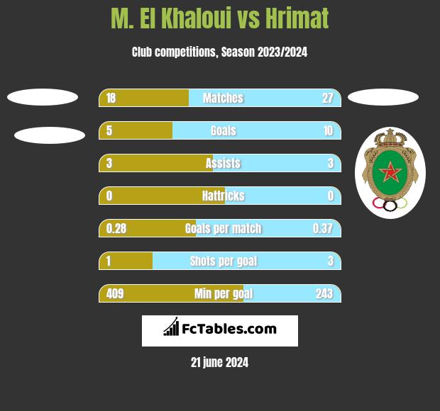 M. El Khaloui vs Hrimat h2h player stats