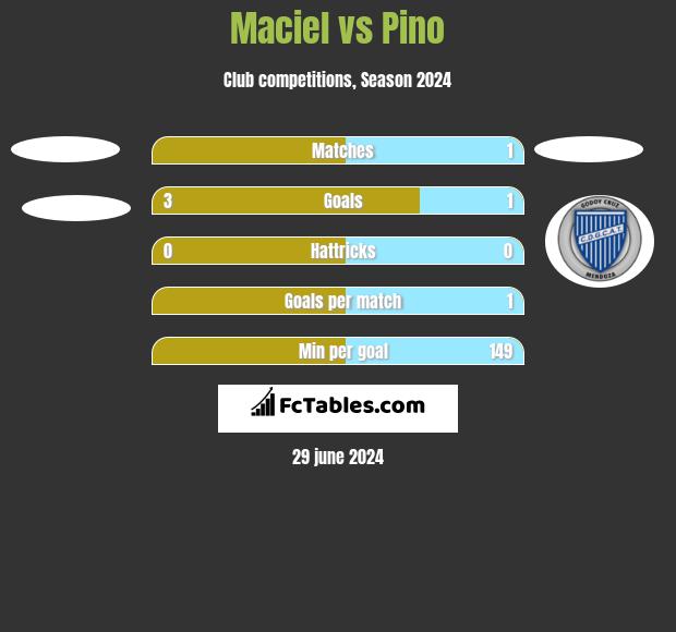Maciel vs Pino h2h player stats