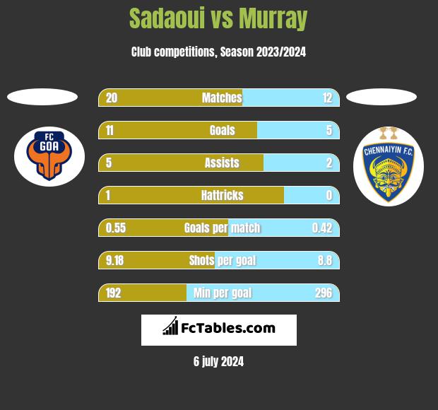 Sadaoui vs Murray h2h player stats