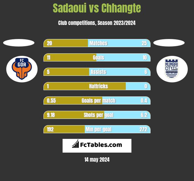 Sadaoui vs Chhangte h2h player stats
