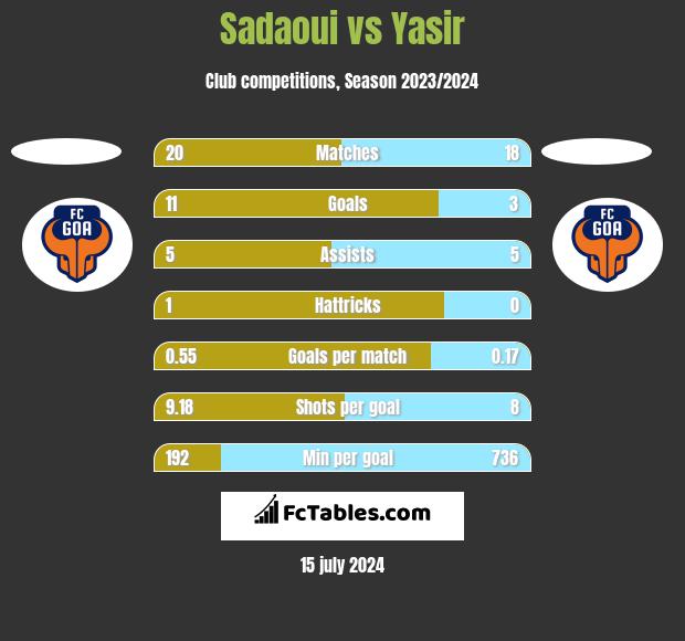 Sadaoui vs Yasir h2h player stats
