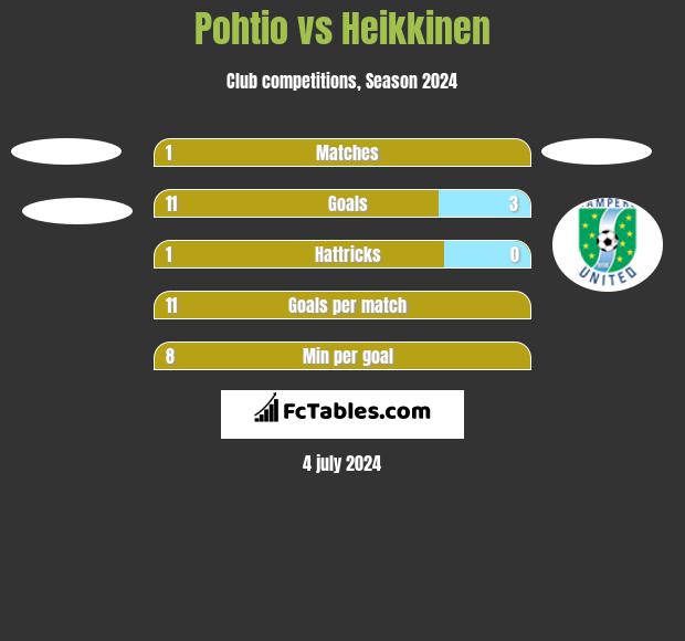 Pohtio vs Heikkinen h2h player stats