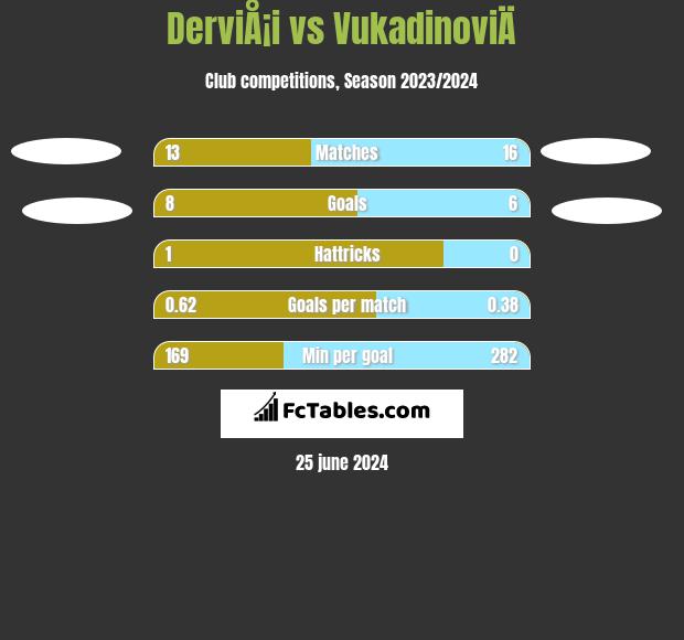 DerviÅ¡i vs VukadinoviÄ h2h player stats