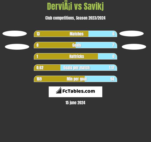 DerviÅ¡i vs Savikj h2h player stats