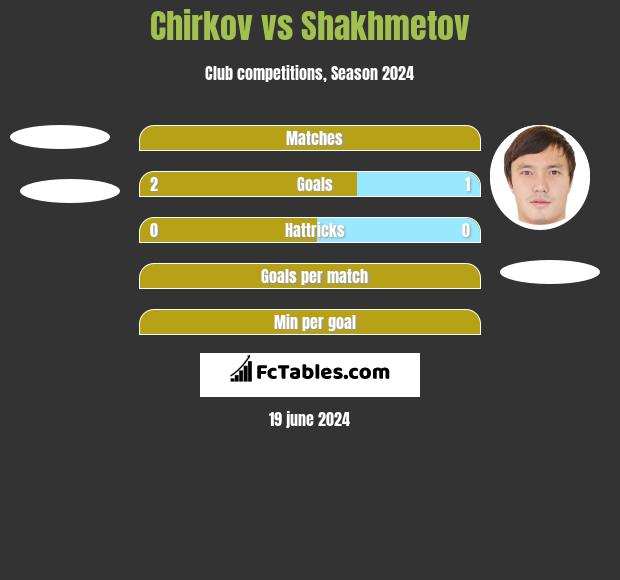Chirkov vs Shakhmetov h2h player stats