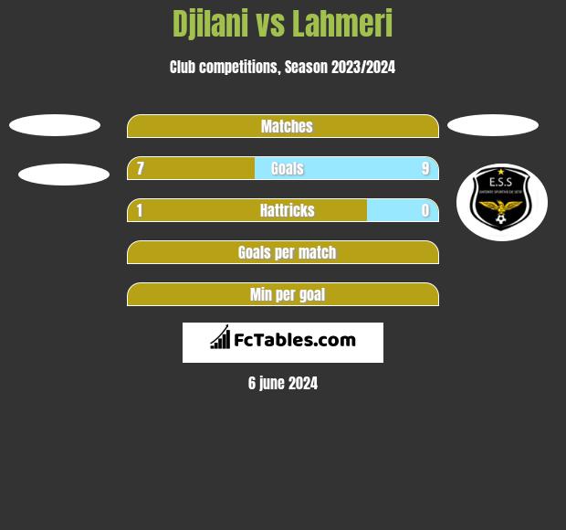 Djilani vs Lahmeri h2h player stats