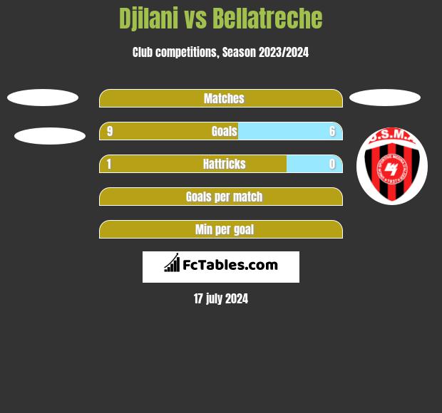 Djilani vs Bellatreche h2h player stats