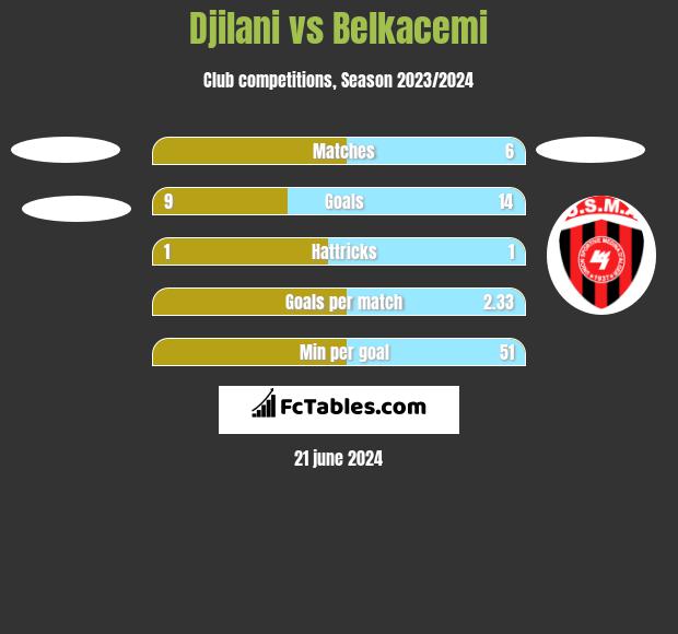 Djilani vs Belkacemi h2h player stats