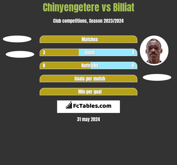 Chinyengetere vs Billiat h2h player stats