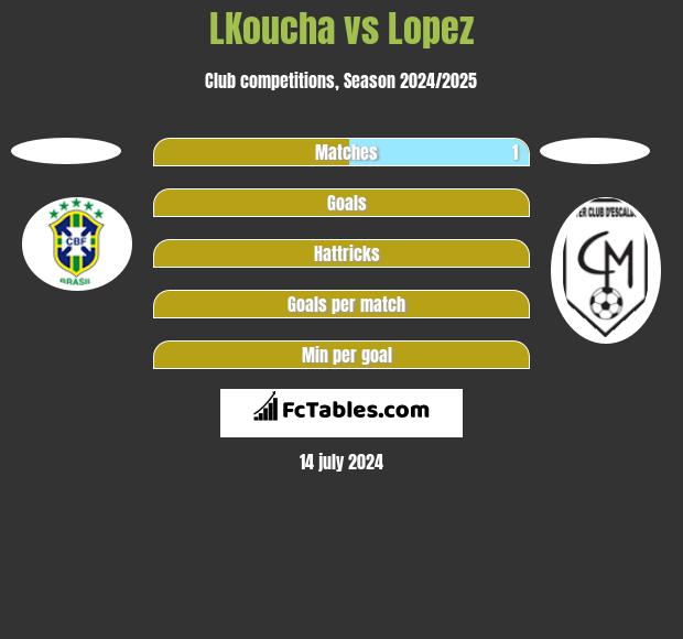 LKoucha vs Lopez h2h player stats