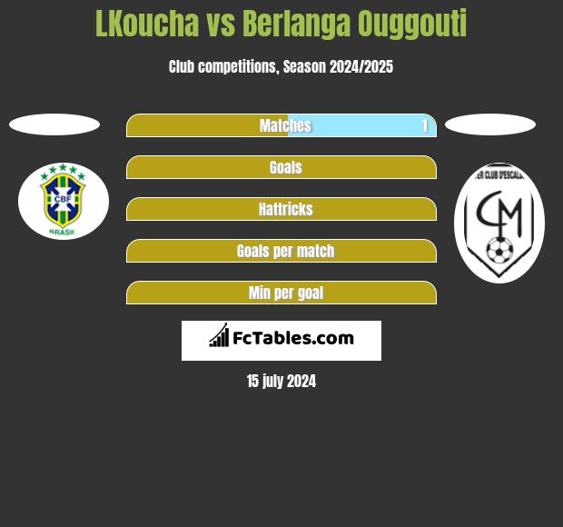 LKoucha vs Berlanga Ouggouti h2h player stats