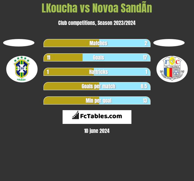 LKoucha vs Novoa SandÃ­n h2h player stats