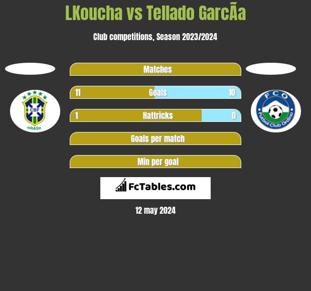 LKoucha vs Tellado GarcÃ­a h2h player stats
