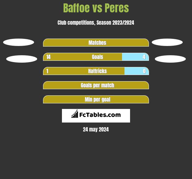 Baffoe vs Peres h2h player stats