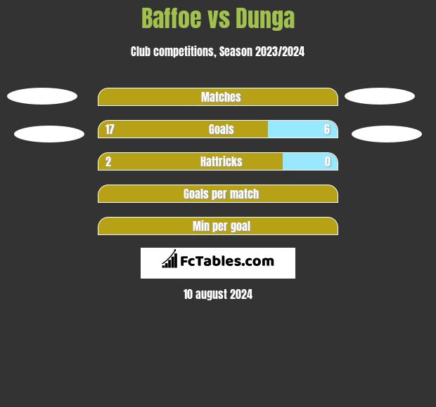 Baffoe vs Dunga h2h player stats