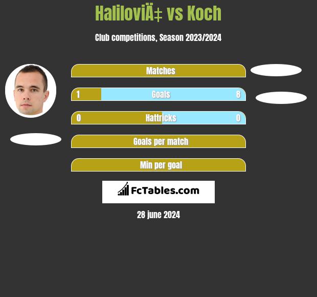 HaliloviÄ‡ vs Koch h2h player stats