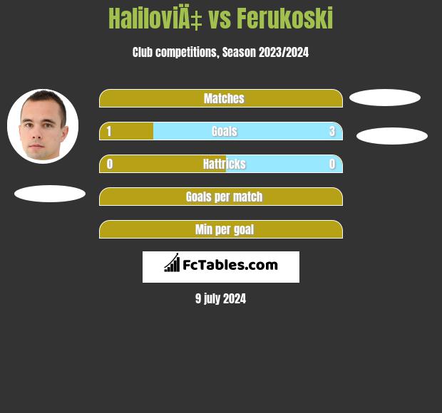 HaliloviÄ‡ vs Ferukoski h2h player stats