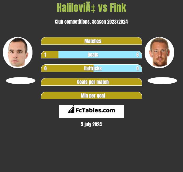 HaliloviÄ‡ vs Fink h2h player stats