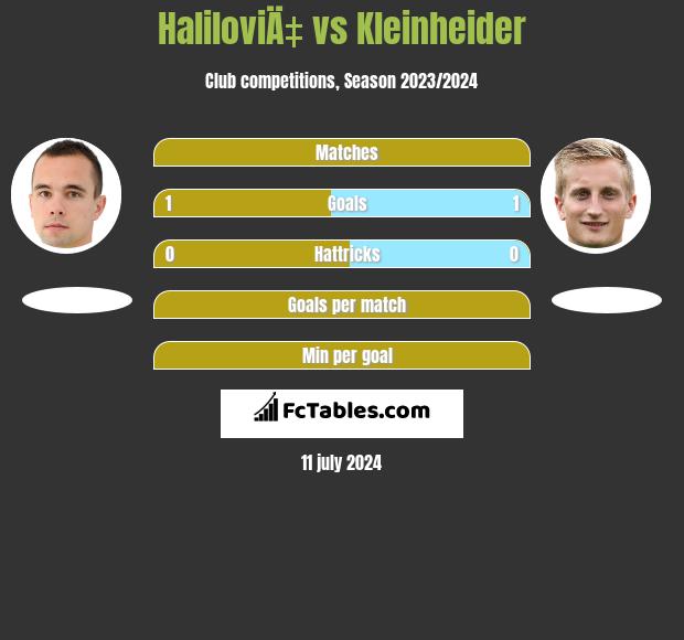 HaliloviÄ‡ vs Kleinheider h2h player stats