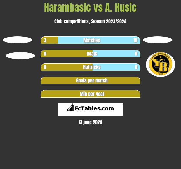 Harambasic vs A. Husic h2h player stats