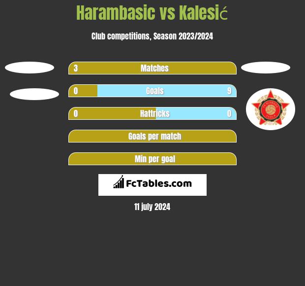 Harambasic vs Kalesić h2h player stats