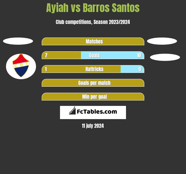 Ayiah vs Barros Santos h2h player stats