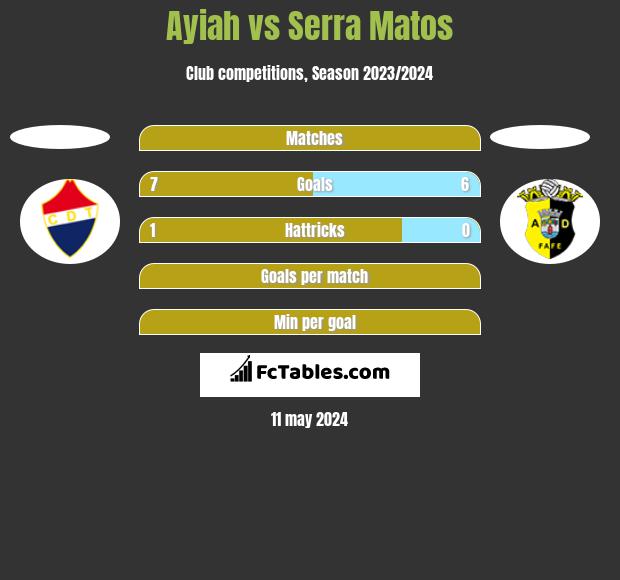 Ayiah vs Serra Matos h2h player stats