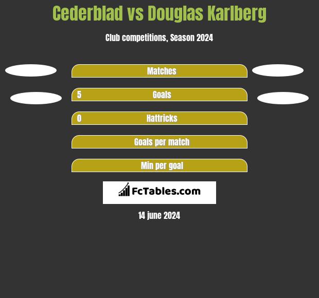 Cederblad vs Douglas Karlberg h2h player stats