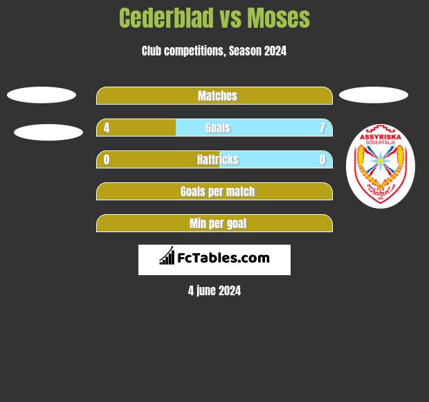 Cederblad vs Moses h2h player stats