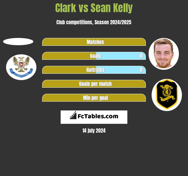 Clark vs Sean Kelly h2h player stats