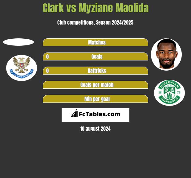 Clark vs Myziane Maolida h2h player stats