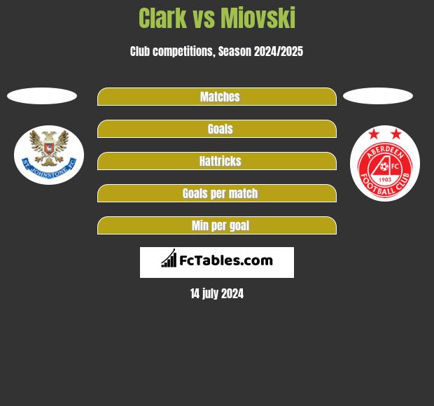 Clark vs Miovski h2h player stats