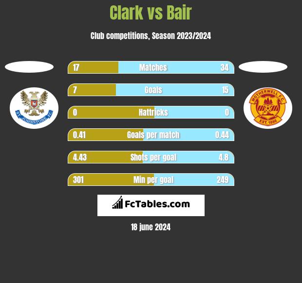 Clark vs Bair h2h player stats