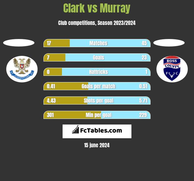 Clark vs Murray h2h player stats