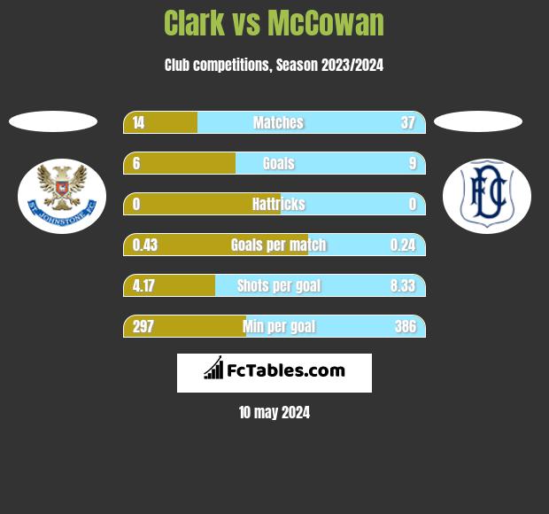 Clark vs McCowan h2h player stats