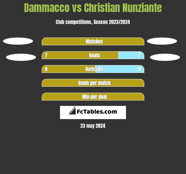 Dammacco vs Christian Nunziante h2h player stats