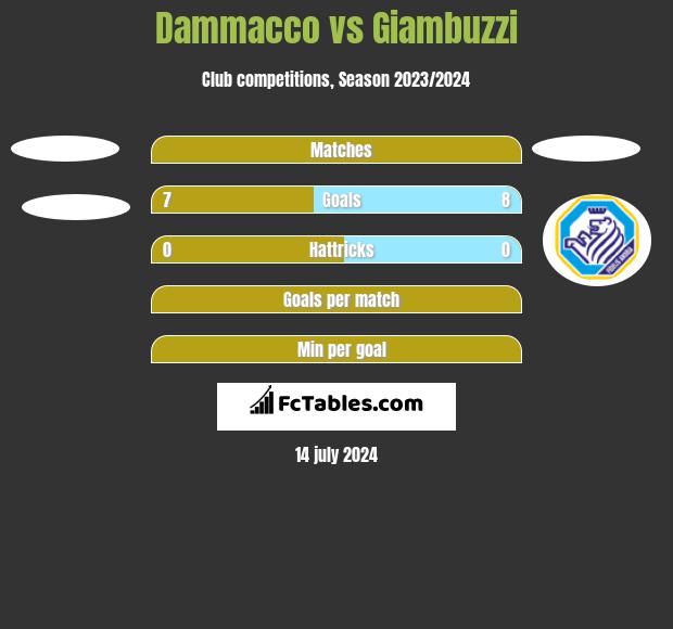 Dammacco vs Giambuzzi h2h player stats