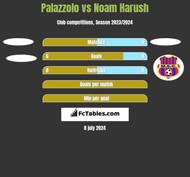 Palazzolo vs Noam Harush h2h player stats