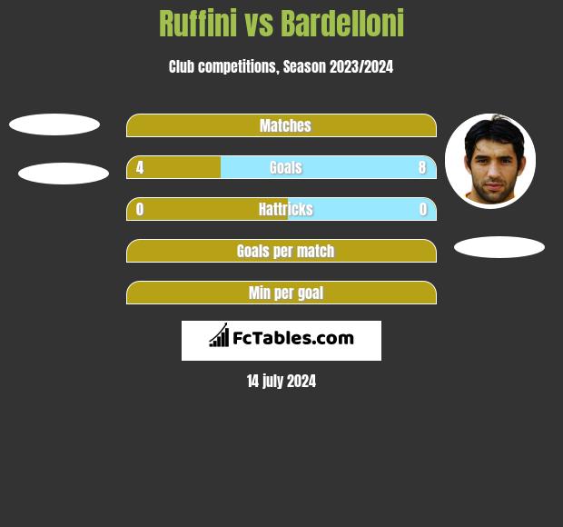 Ruffini vs Bardelloni h2h player stats