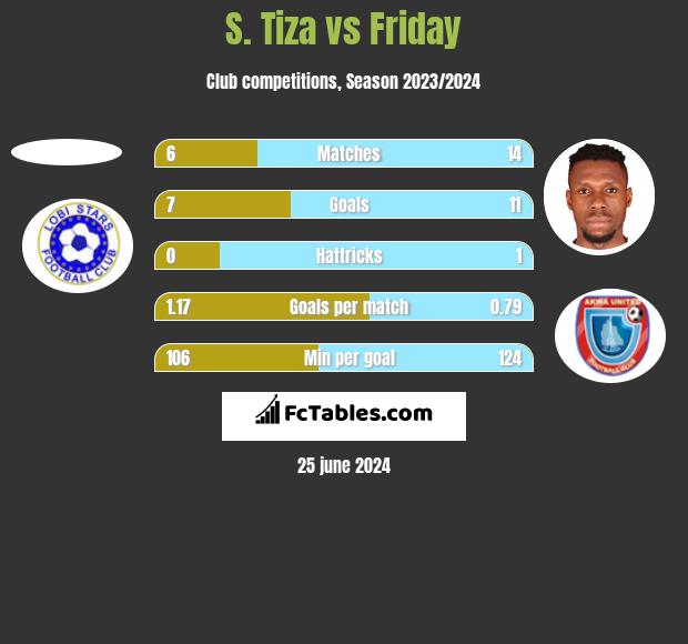 S. Tiza vs Friday h2h player stats