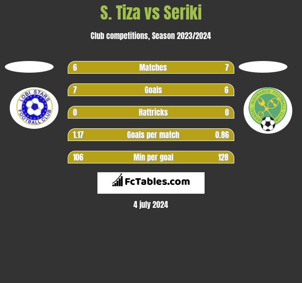 S. Tiza vs Seriki h2h player stats