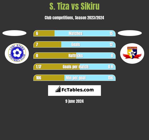 S. Tiza vs Sikiru h2h player stats