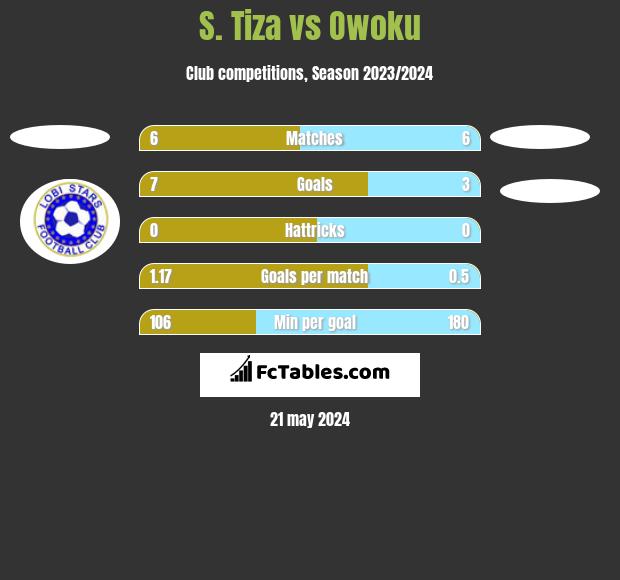 S. Tiza vs Owoku h2h player stats