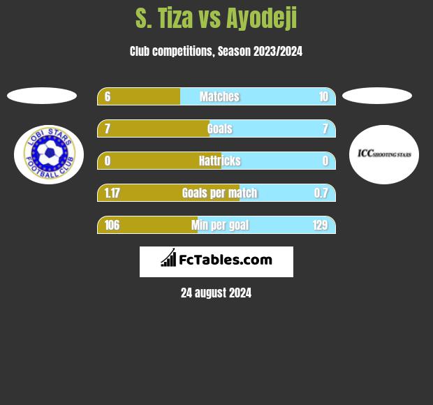 S. Tiza vs Ayodeji h2h player stats