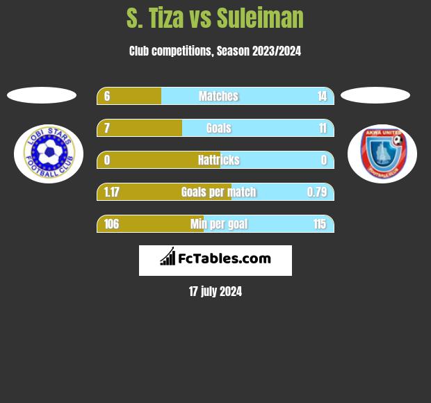 S. Tiza vs Suleiman h2h player stats
