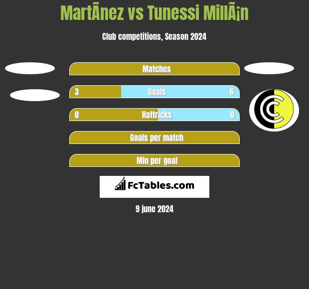 MartÃ­nez vs Tunessi MillÃ¡n h2h player stats