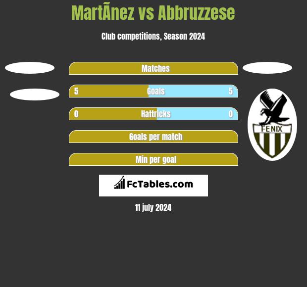 MartÃ­nez vs Abbruzzese h2h player stats
